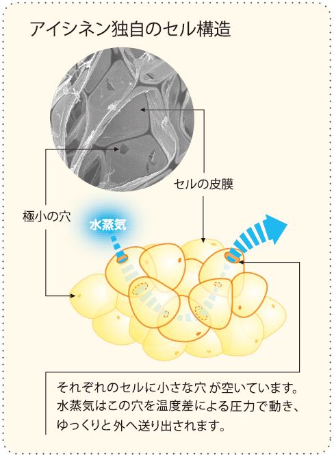 アイネシン独自のセル構造