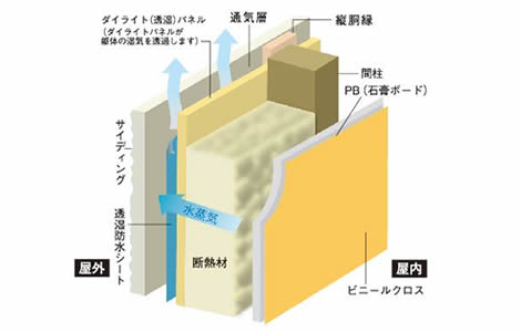 ダイライトパネルの解説