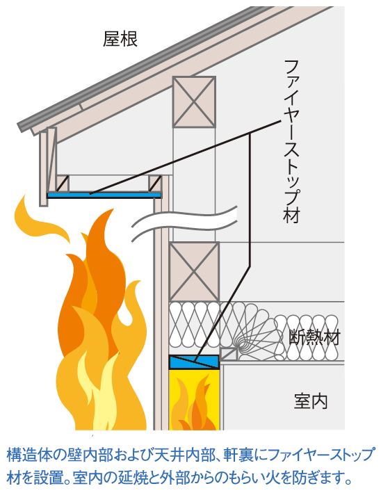 ファイヤーストップ材の採用