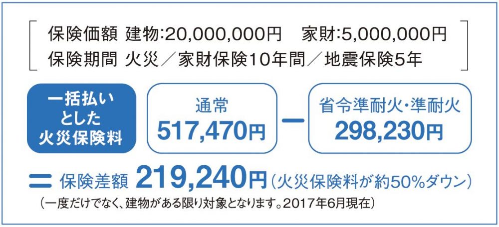 火災保険価格の比較