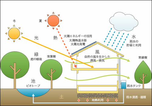 ５・光と風を採り込むパッシブデザインのサスティナブル住宅