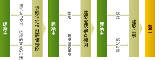 認定手続きの流れ