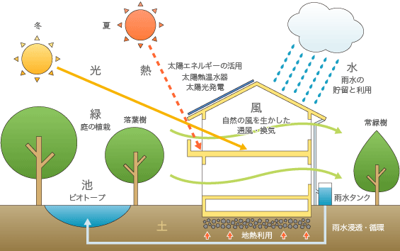 パッシブデザイン