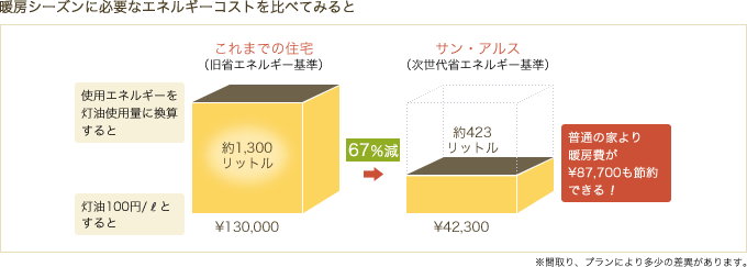 エネルギーコストの比較