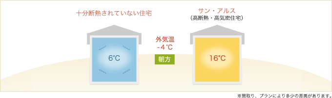 温度差の少ない家