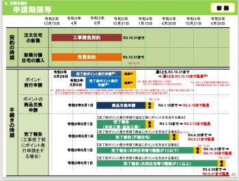 グリーン住宅ポイントの申請期限が延長